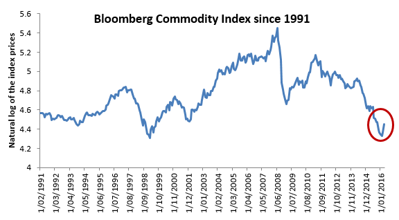 commodities market rally commodities market rally