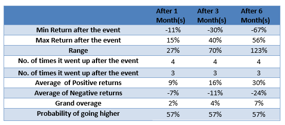 oil investment performance oil investment performance
