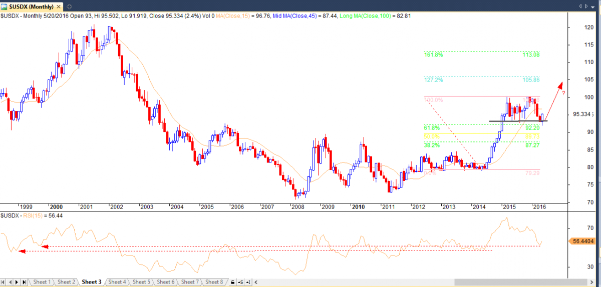 USD index value charting USD index value charting