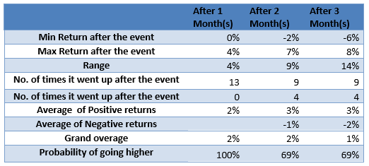 USD investment returns USD investment returns