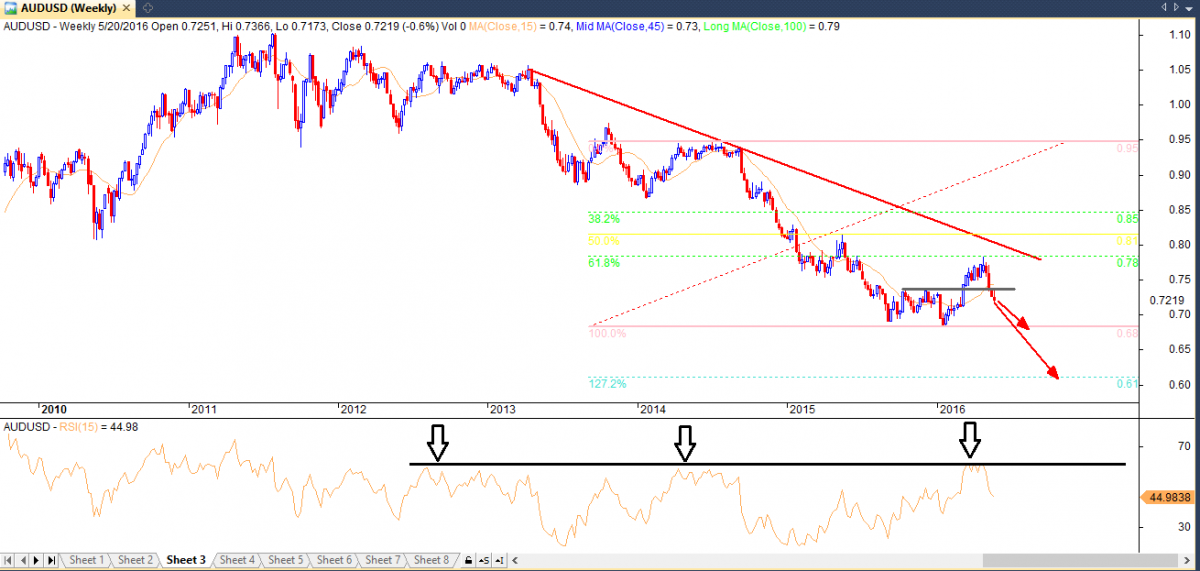 audusd downtrend audusd downtrend