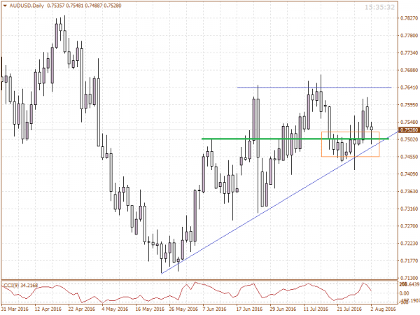 AUDUSD candlestick chart AUDUSD candlestick chart
