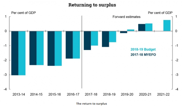 Australia return to surplus Australia return to surplus