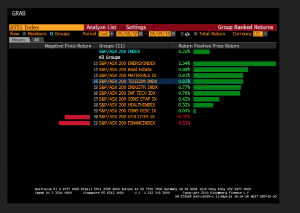 S&P/ASX200 rising S&P/ASX200 rising