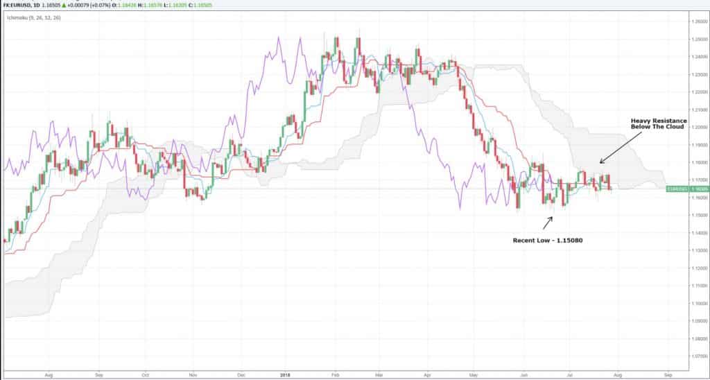 EURUSD low below the cloud EURUSD low below the cloud