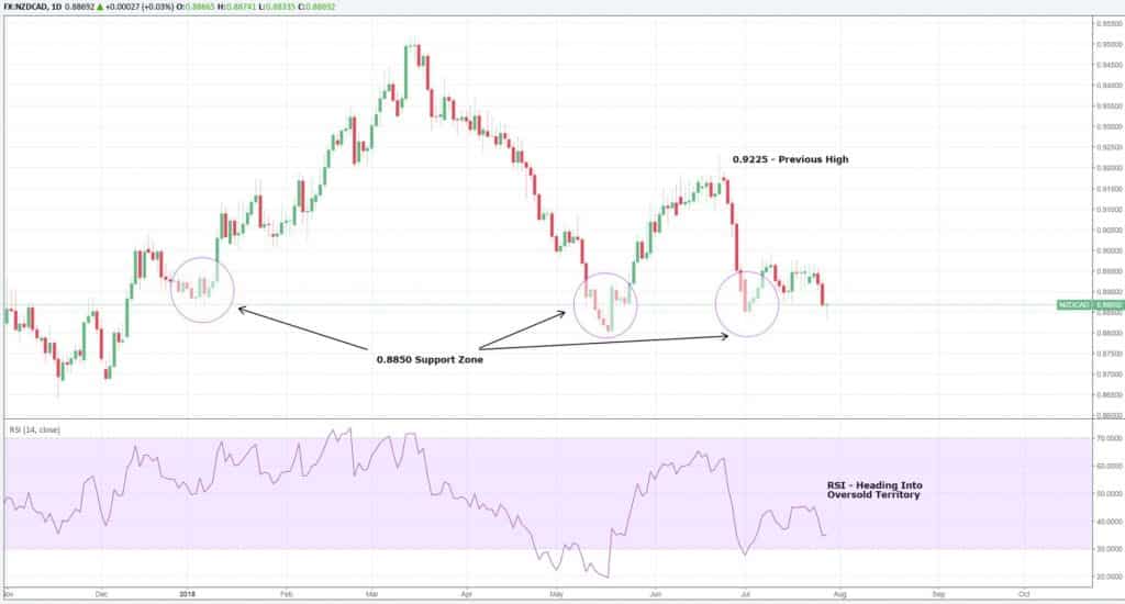 NZDCAD support zones NZDCAD support zones