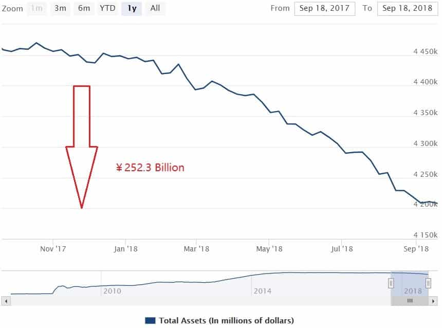 US total assets drop US total assets drop