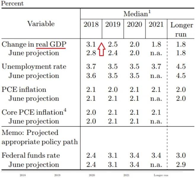 Economic Data Forecasts Economic Data Forecasts