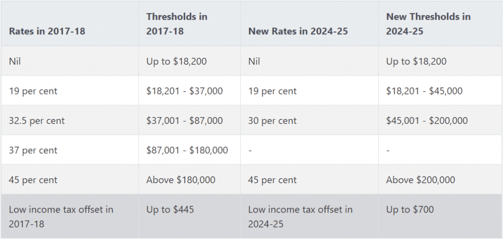 australian government tax thresholds australian government tax thresholds