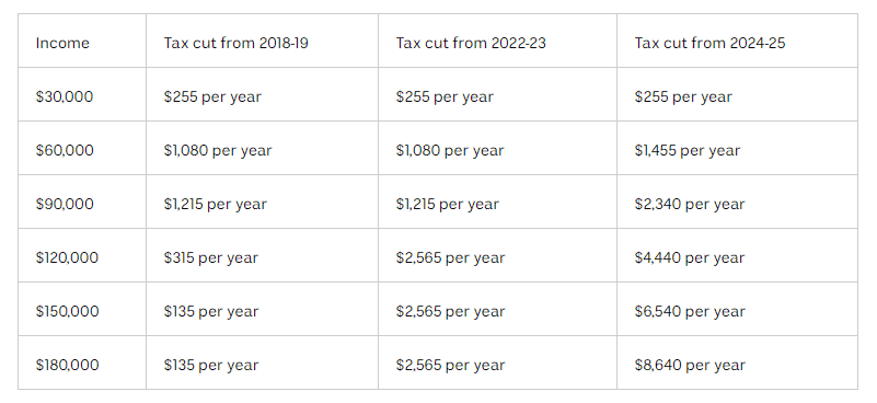 Australian tax cuts Australian tax cuts
