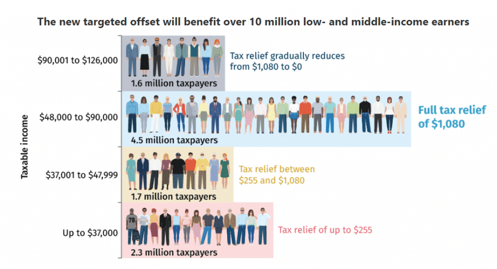 taxable income offset taxable income offset