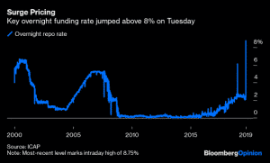 repo overnight funding rate increase repo overnight funding rate increase